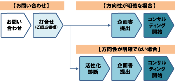 コンサルティングの大まかなフロー