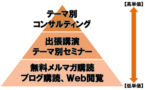 地域活性化・ブランド化に向けたコンテンツ・ピラミッド