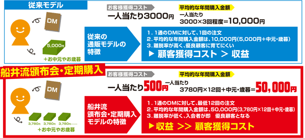 船井流頒布会・定期購入